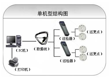 宜昌猇亭区巡更系统六号